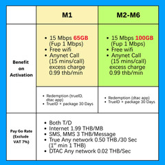 Thailand Prepaid Nano SIM Card True DTAC 65 GB/Month 15Mbps Unlimited