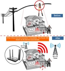 Premium 4G LTE WiFi Wireless Router With SIM Card Slot │4G To Wi-Fi HotSpot