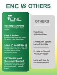 Enc Mobile Us Br Prepaid Data Only Sim Card 20Gb/360Days 5G/4G Lte For Unlocked