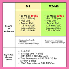 Thailand Tourist Internet SIM Card True DTAC Ready to Use 100 GB 15Mbps