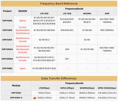 ® T-PCIE SIM7600 LTE 4G Development Board IOT Module With GNSS SIM7600G SIM7600E