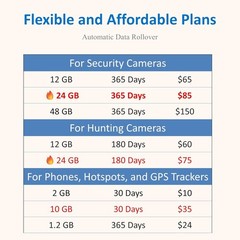 Data-Only SIM Card for Security Cameras WiFi Hotspots Verizon T-Mobile AT&T